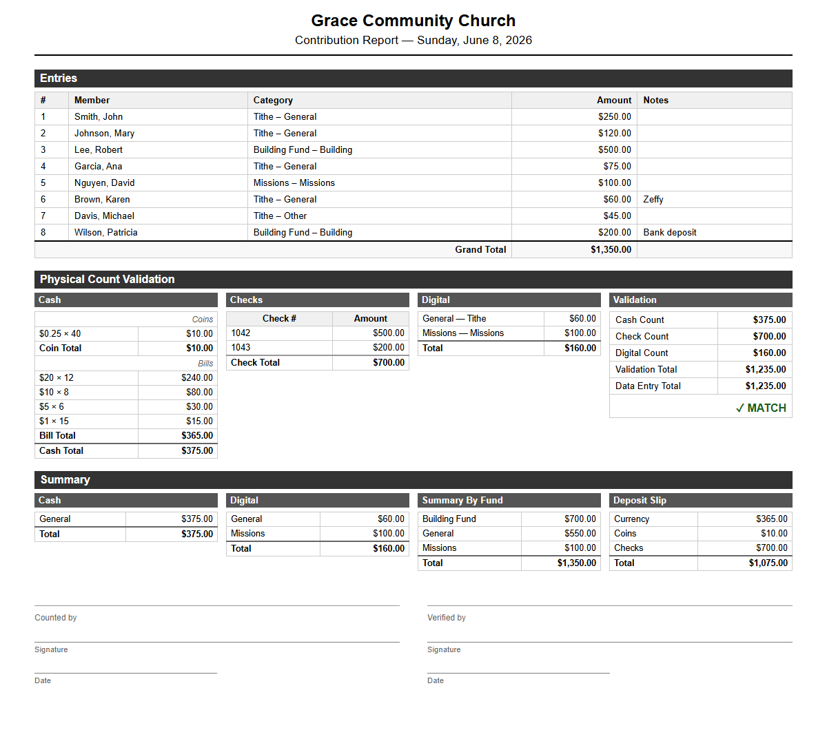 Sample StewardDesk contribution report showing physical count validation, digital giving breakdown, and two signature lines